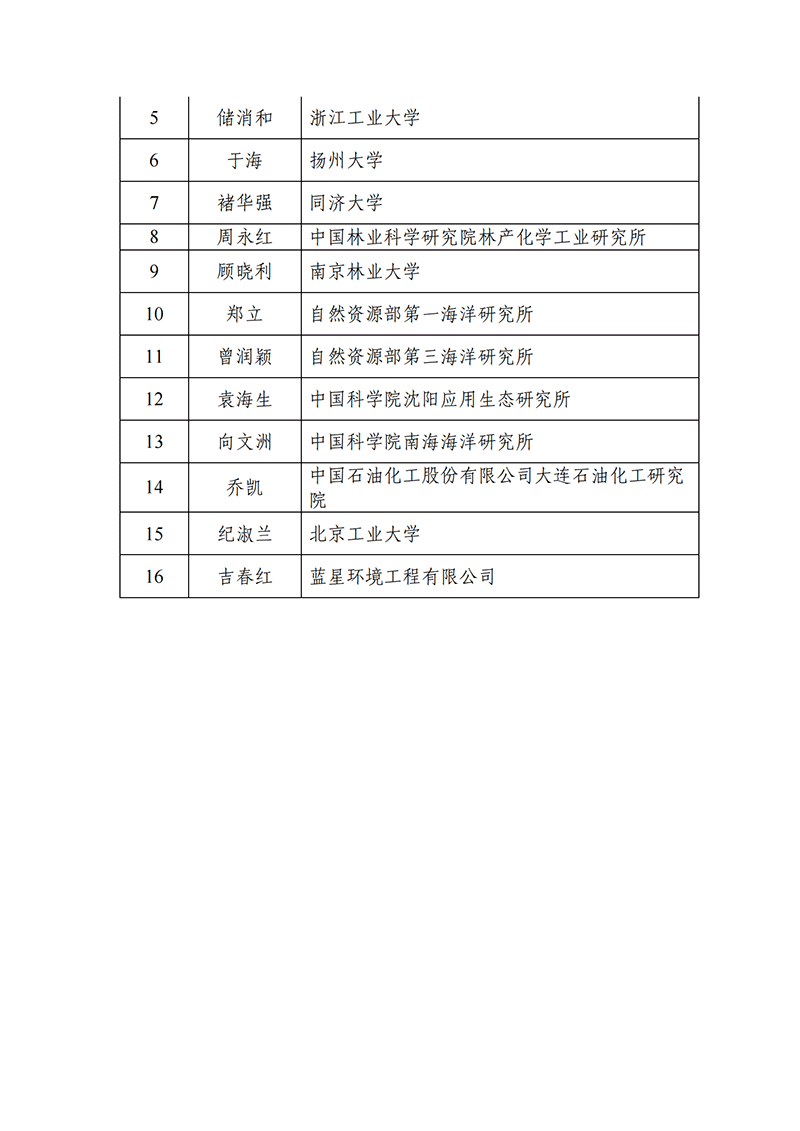 “中醫(yī)藥現(xiàn)代化研究”等2個重點專項2021年度申報項目答辯評審專家名單_2021118164649111_07.png