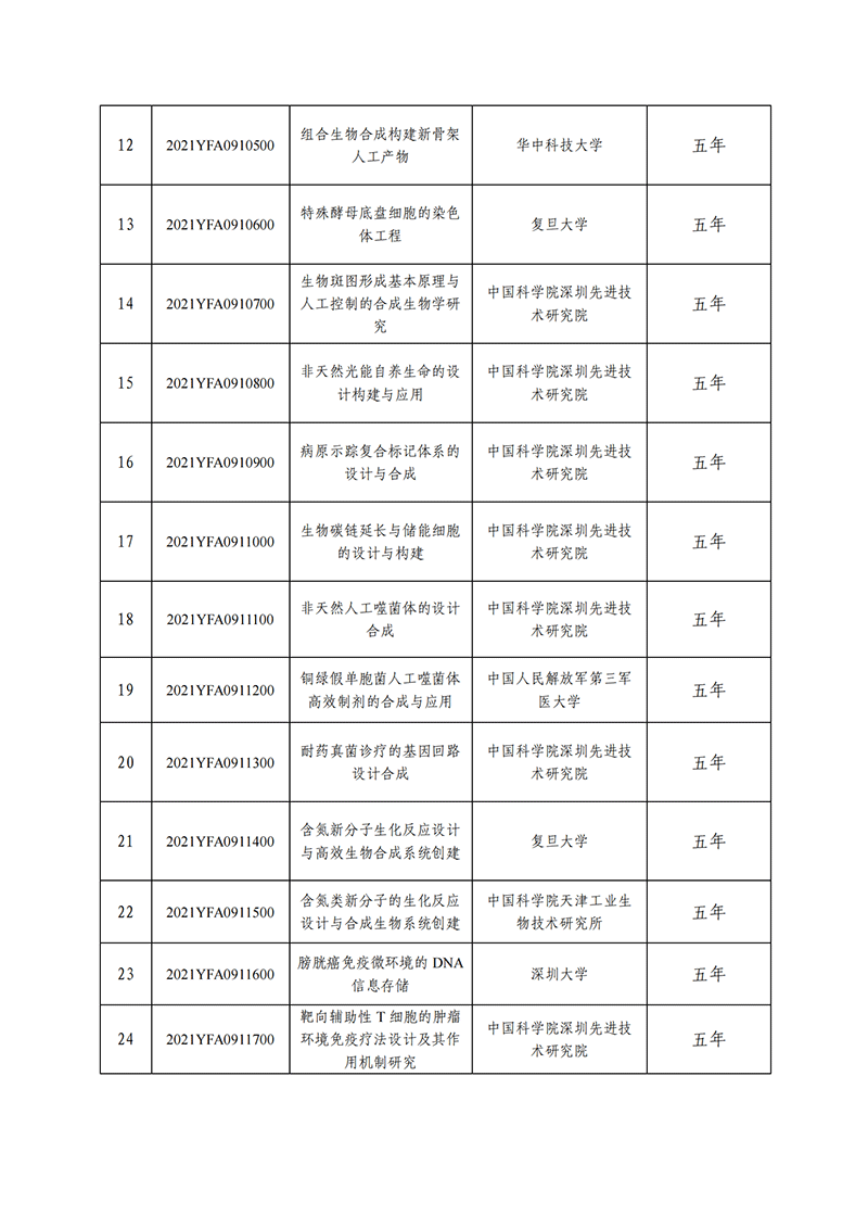 “合成生物學(xué)”重點專項2021年度擬立項項目公示清單_20211115155521_01.png