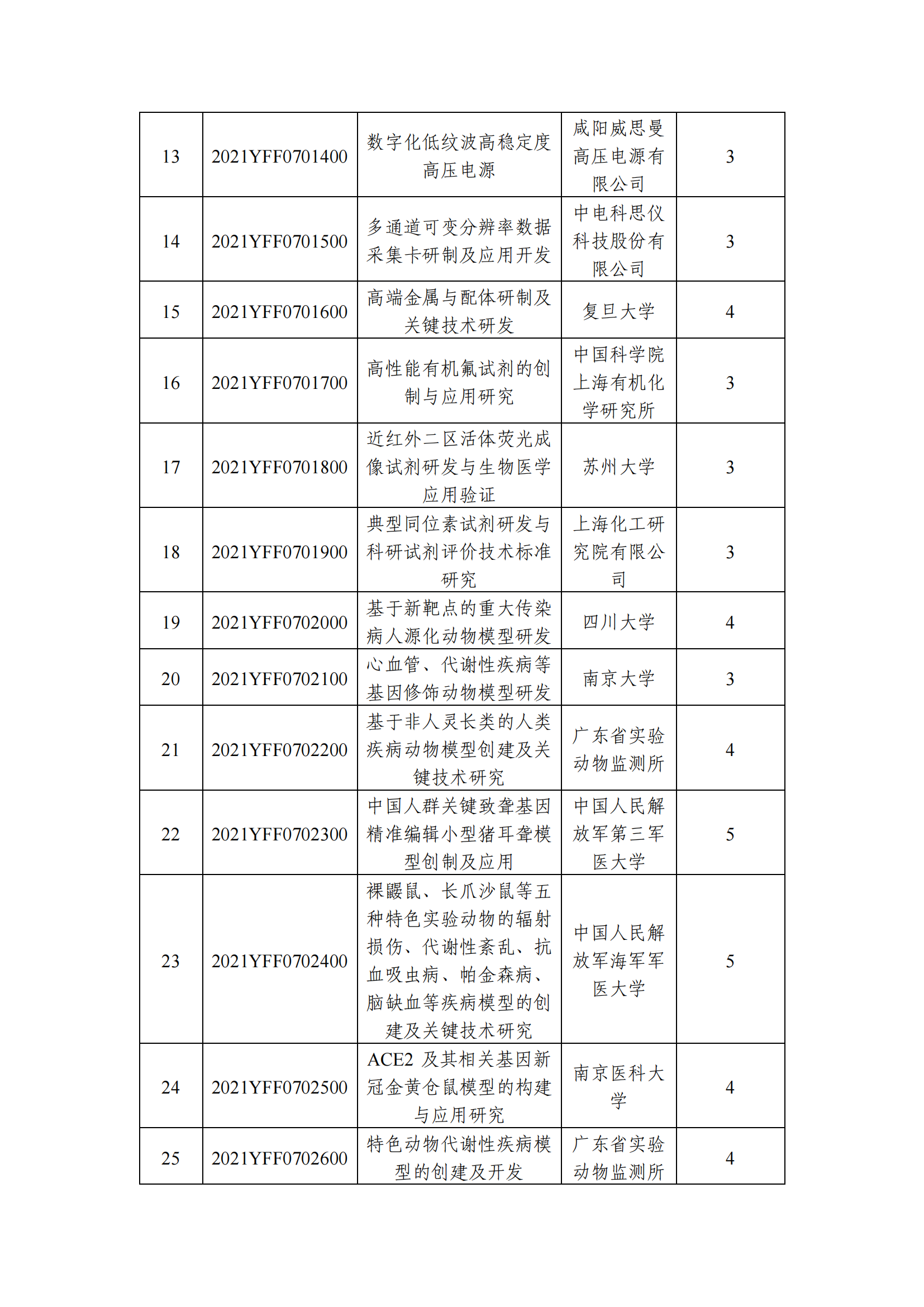 12-10國家重點研發(fā)計劃“基礎科研條件與重大科學儀器設備研發(fā)”重點專項2021年度指南擬立項項目公示清單_20211210145412_01.png