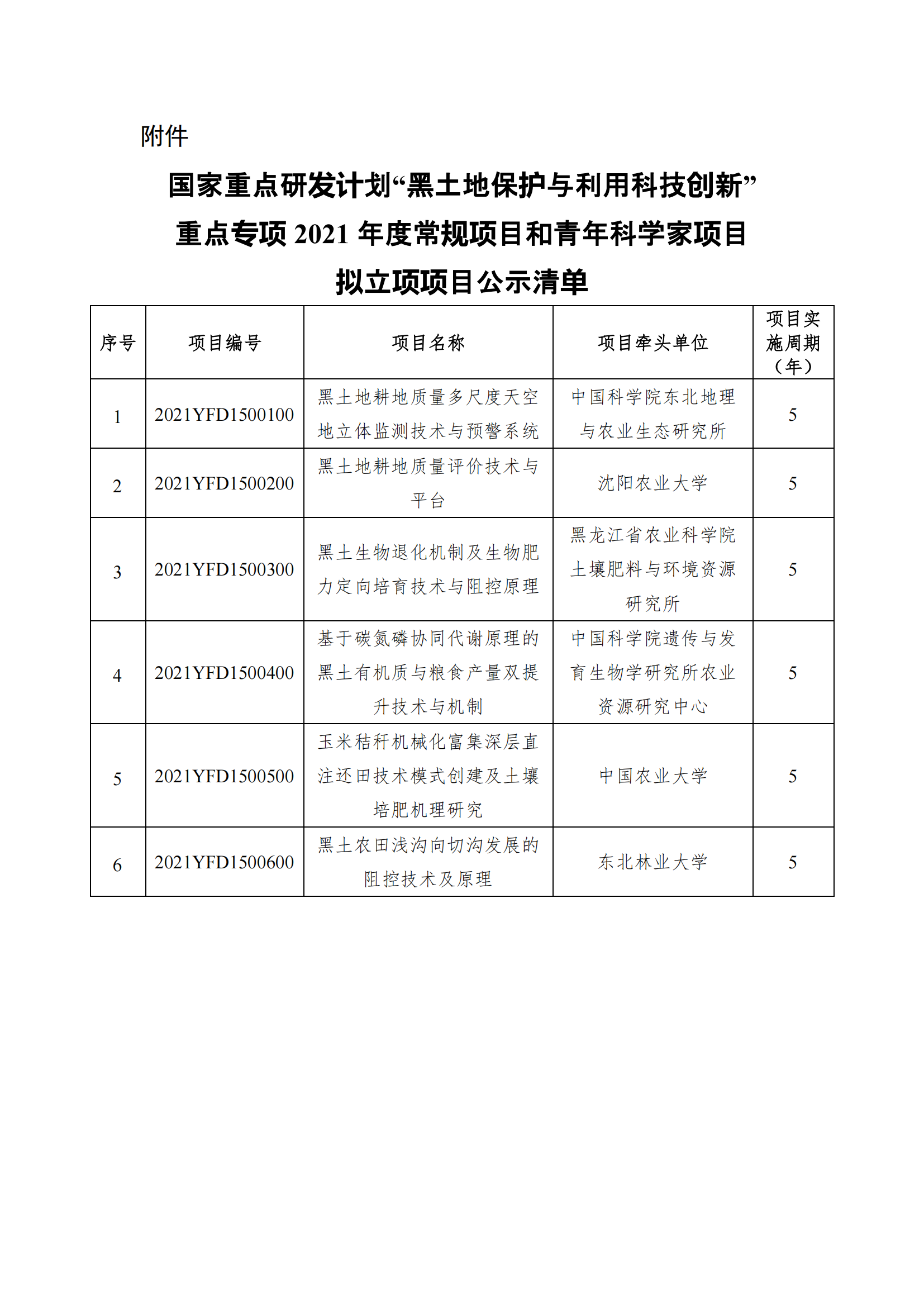 12-10國家重點研發(fā)計劃“黑土地保護(hù)與利用科技創(chuàng)新”重點專項2021年度常規(guī)項目和青年科學(xué)家項目擬立項項目公示清單_20211210150536_00.png