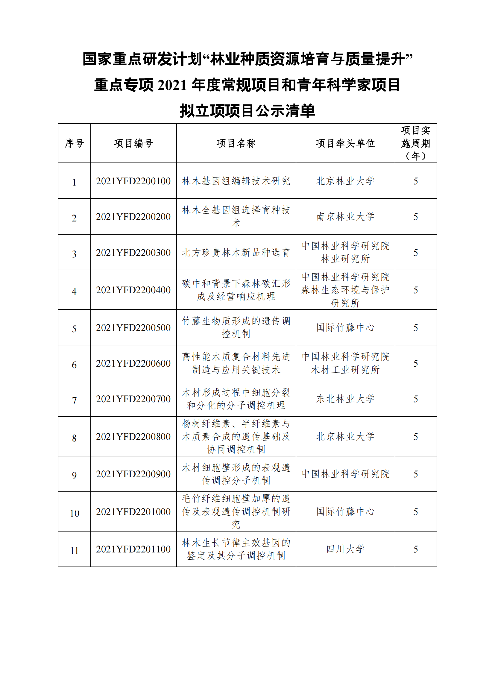 12-10國家重點研發(fā)計劃“林業(yè)種質(zhì)資源培育與質(zhì)量提升”重點專項2021年度常規(guī)項目和青年科學家項目擬立項項目公示清單_20211210151350_00.png