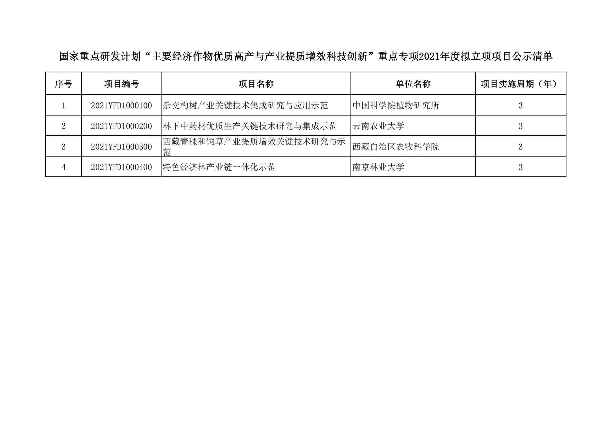 國家重點研發(fā)計劃“主要經濟作物優(yōu)質高產與產業(yè)提質增效科技創(chuàng)新”重點專項2021年度擬立項項目公示清單_20211220160025_00.png