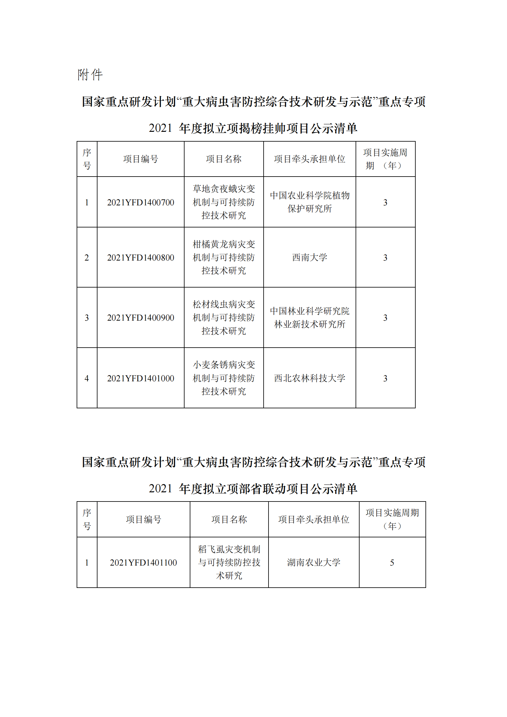 附件-重大病蟲害防控綜合技術(shù)研發(fā)與示范揭榜掛帥和部省聯(lián)動(dòng)項(xiàng)目2021擬立項(xiàng)項(xiàng)目公示清單_20211220115014_00.png