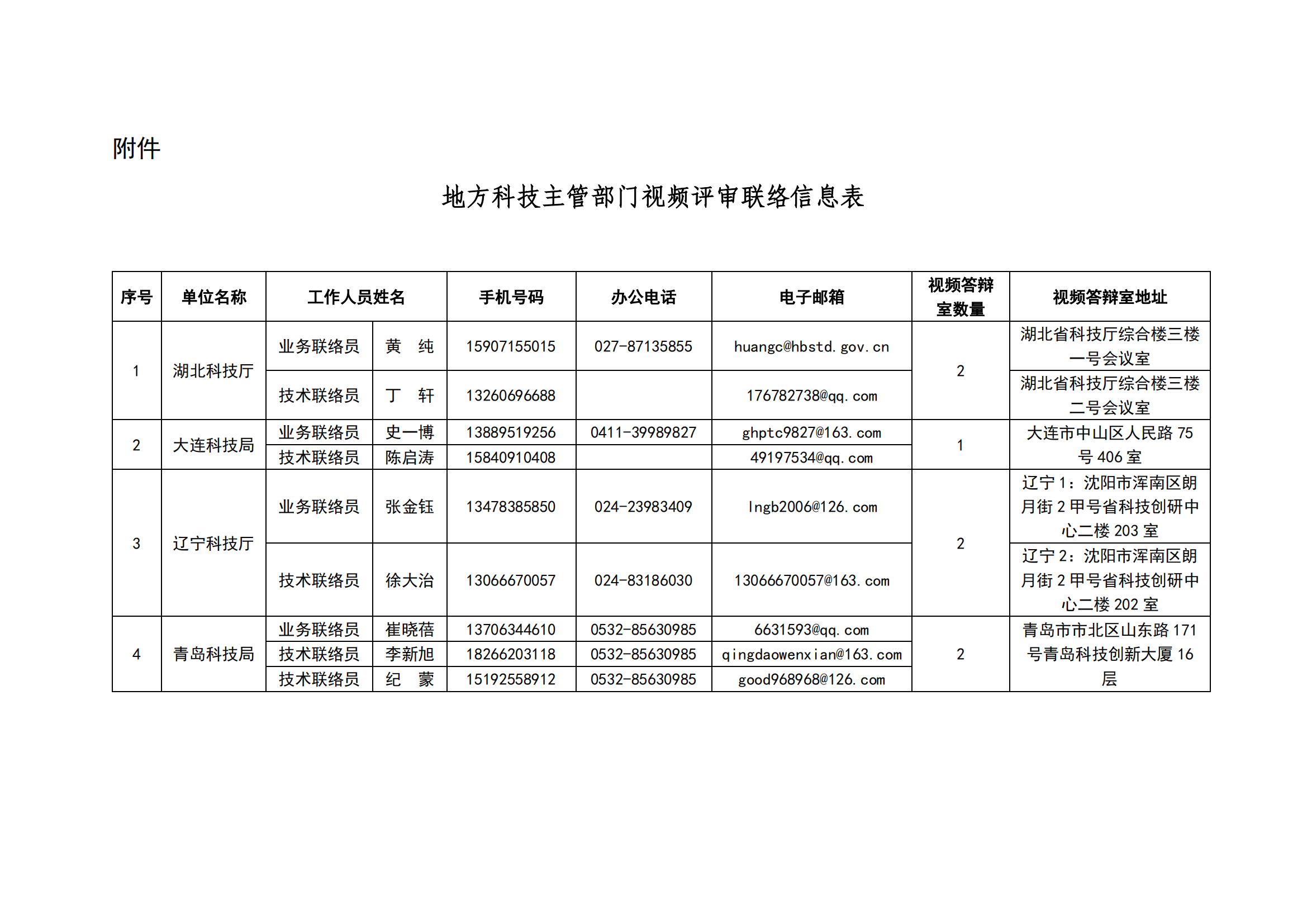 3-17地方科技主管部門(mén)視頻評(píng)審聯(lián)絡(luò)信息表_20220317113353_00.png