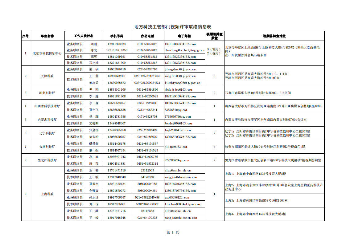 8-9地方答辯室聯(lián)絡(luò)信息表（2022年8月8日13點(diǎn)版）_20220809100015_00.png