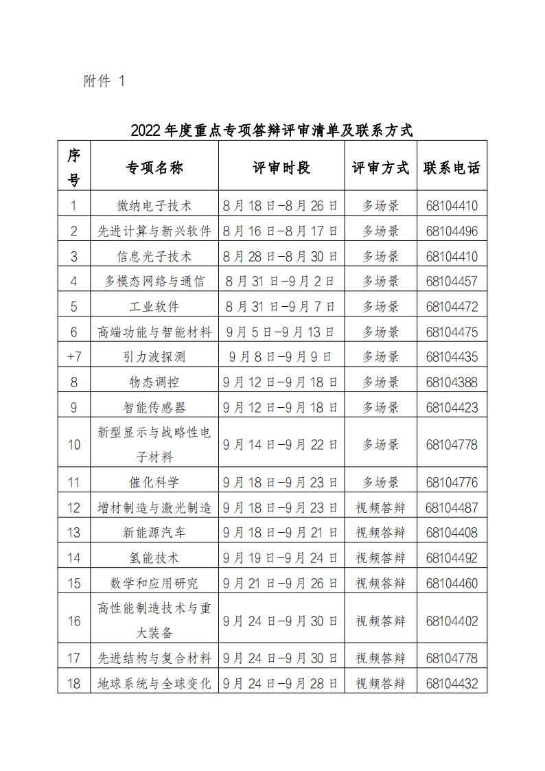 光子1 1.2022年度重點專項答辯評審清單及聯(lián)系方式_20220810170827_00.png